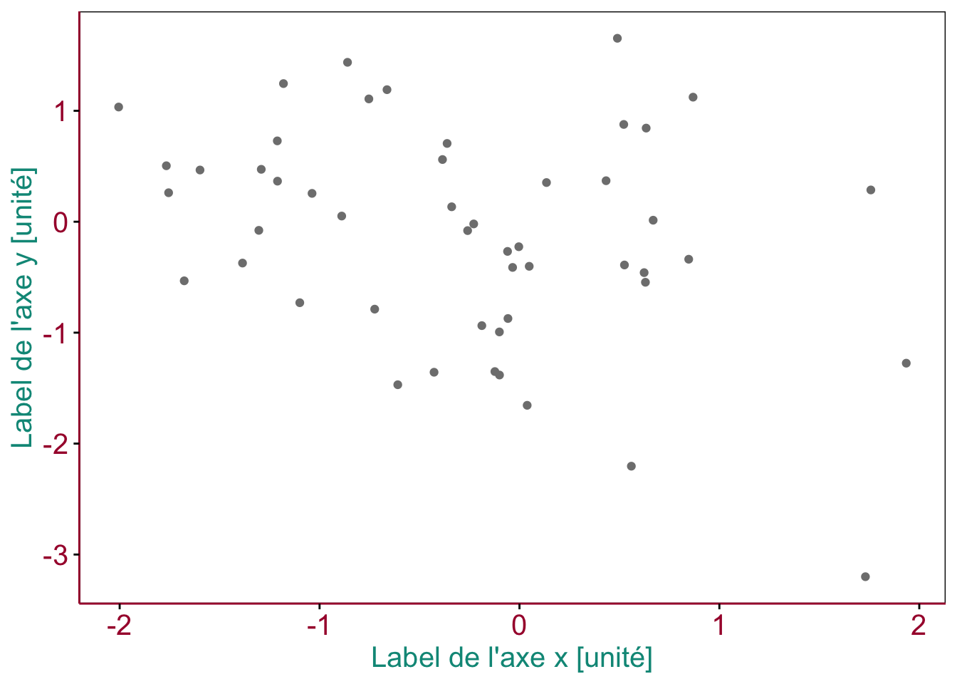 Exemple de graphique en nuage de points. Des éléments essentiels sont ici mis en évidence en couleurs (voir texte). \label{np_intro}