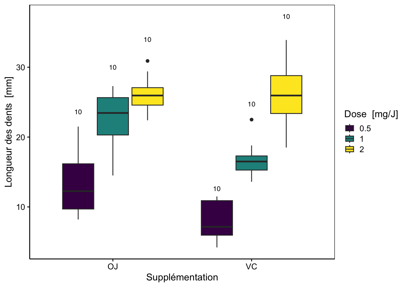 Croissance de dents de cochons d'Inde en fonction de la supplémentation (OJ = jus d'orange, VC = vitamine C) et de la dose administrée (nombre d'observations *n* indiqué au dessus de chaque boite).