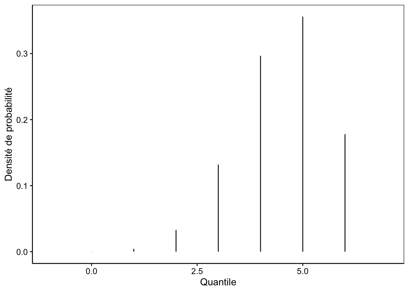 Probabilité d'avoir *j* enfants sains parmi six dans des familles dont les deux parents sont porteurs hétérozygotes du gène de la mucoviscidose.
