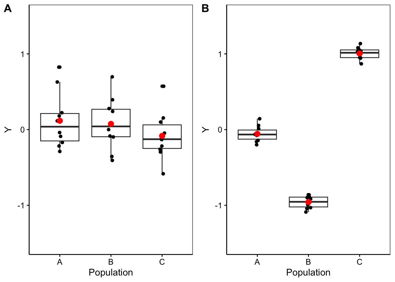 A. Cas fictif avec moyennes probablement égales entre populations (étalement des points bien plus large que l'écart entre les moyennes), B. cas où les moyennes sont probablement différentes (écart des moyennes 'inter' bien plus grand que l'étalement des points en 'intra'-population).