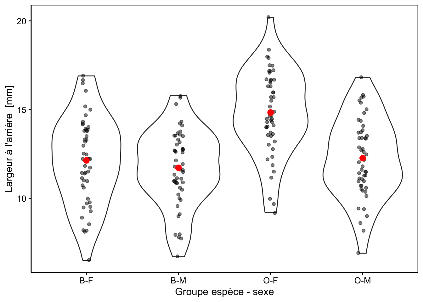 Largeur arrière en fonction du groupe de crabes *L. variegatus*. Graphique adéquat pour comparer les moyennes et distributions dans le cas d'un nombre important de réplicats (moyennes en rouge + observations individuelles en noir semi-transparent superposées à des graphiques en violon).