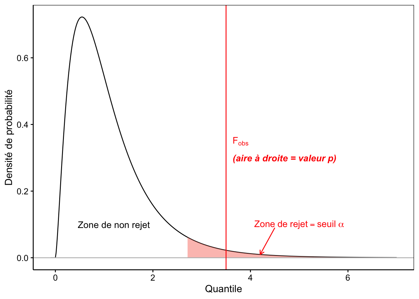 Allure typique de la densité de probabilité de la distribution *F* (ici ddl inter = 5 et ddl intra = 20). Plus *F~obs* est grand, plus l'hypothèse nulle est suspecte. La zone de rejet est donc positionnée à droite (en rouge).