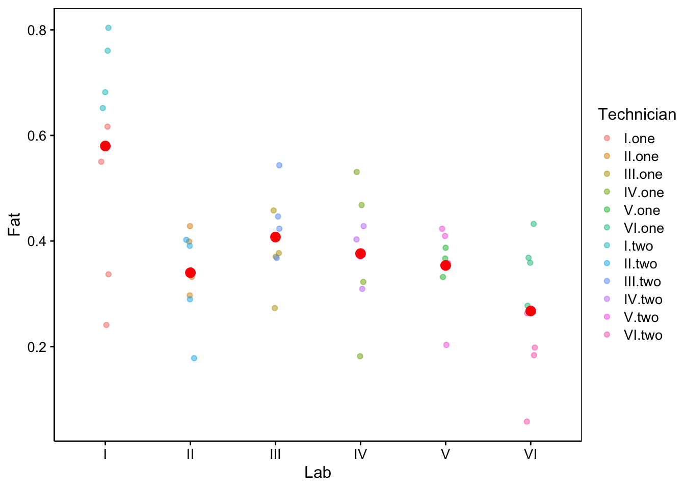 Mesures de fractions en matières grasses dans des oeufs dans six laboratoires, par douze techniciens différents. Les points rouges sont les moyennes par technicien.