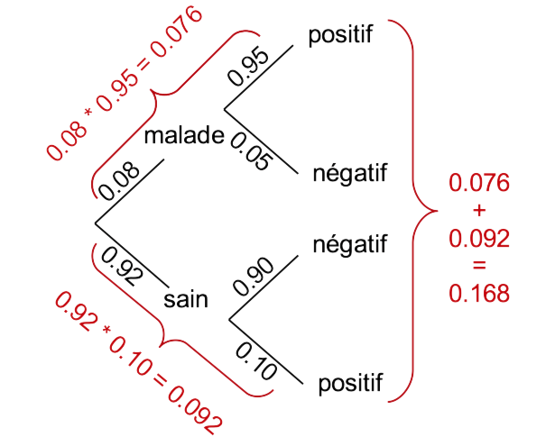 Arbre de probabilités permettant de déterminer la probabilité d’avoir un résultat positif au test.