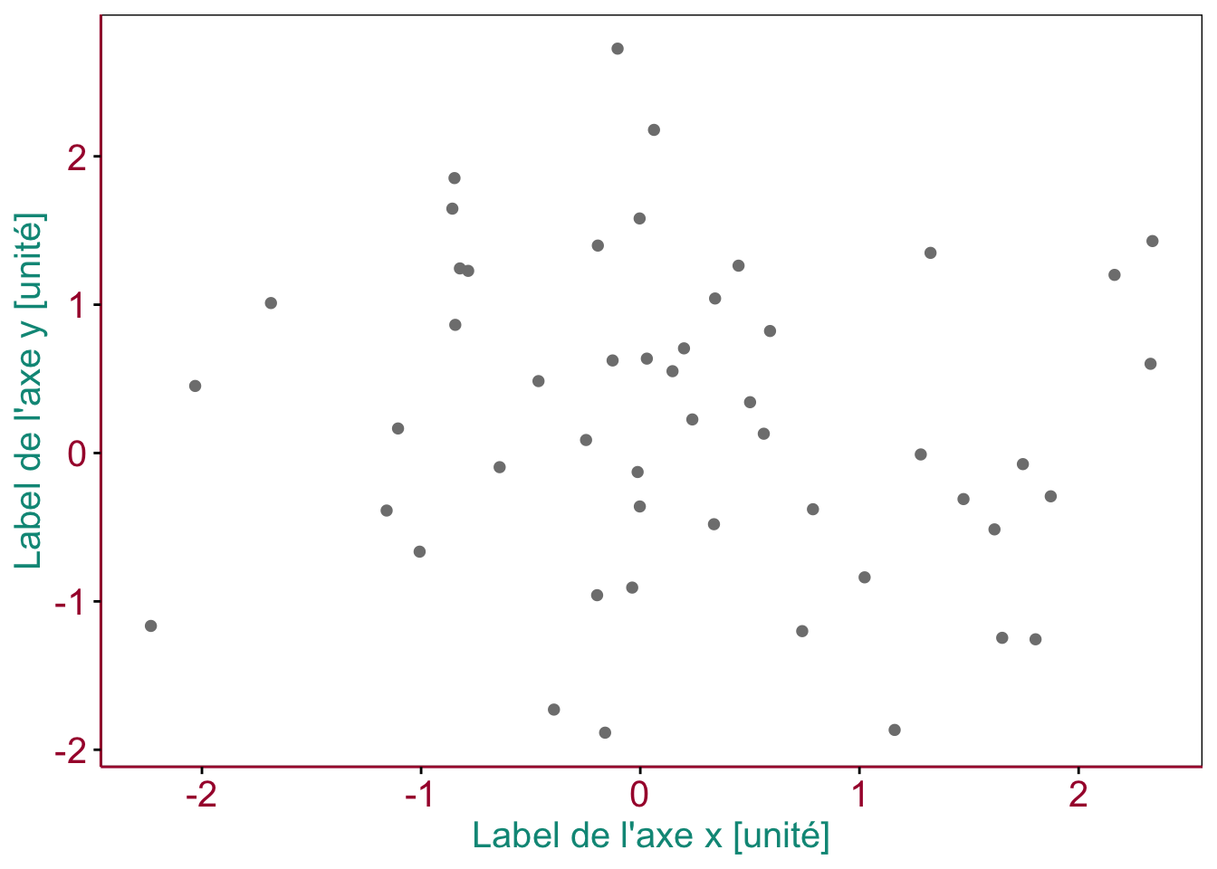 Exemple de graphique en nuage de points. Des éléments essentiels sont ici mis en évidence en couleurs (voir texte). \label{np_intro}