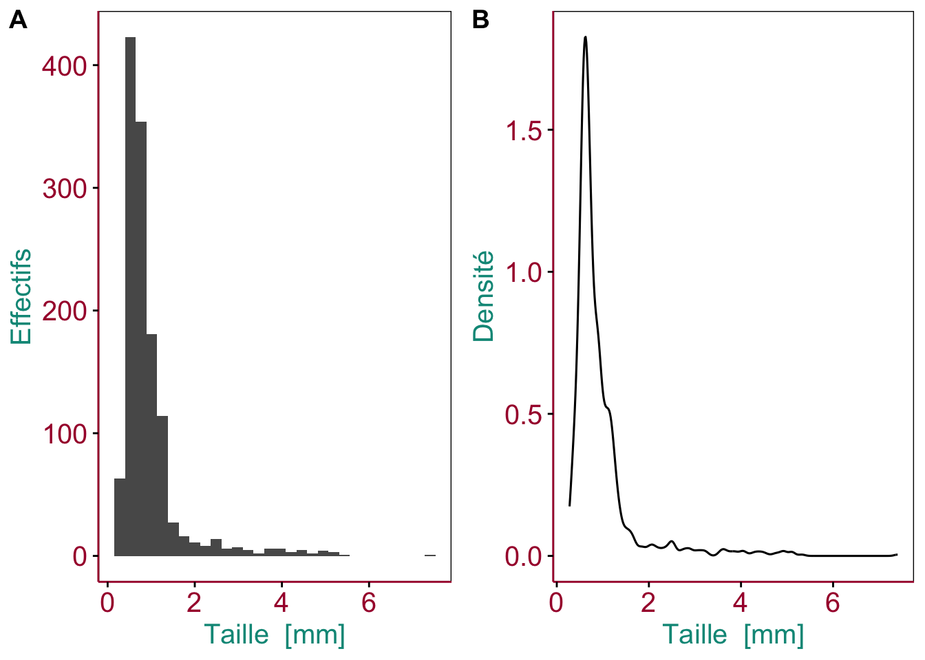 A. Histogramme et B. graphique de densité montrant la distribution de la taille de zooplancton étudié par analyse d'image. Les couleurs pour les axes et les labels servent à les mettre en évidence, mais en pratique ils seront noirs.