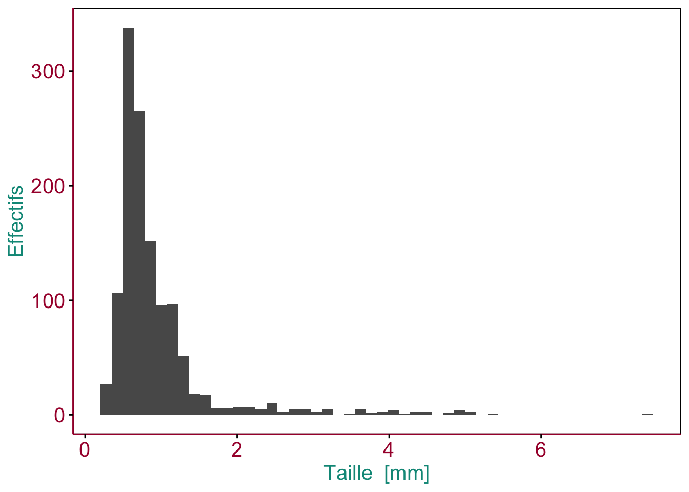 Exemple d'histogramme montrant la distribution de la taille dans un échantillon de zooplancton. Des couleurs sont utilisées pour mettre en évidence différentes parties du graphique (en pratique, les axes et leurs labels seront noirs).