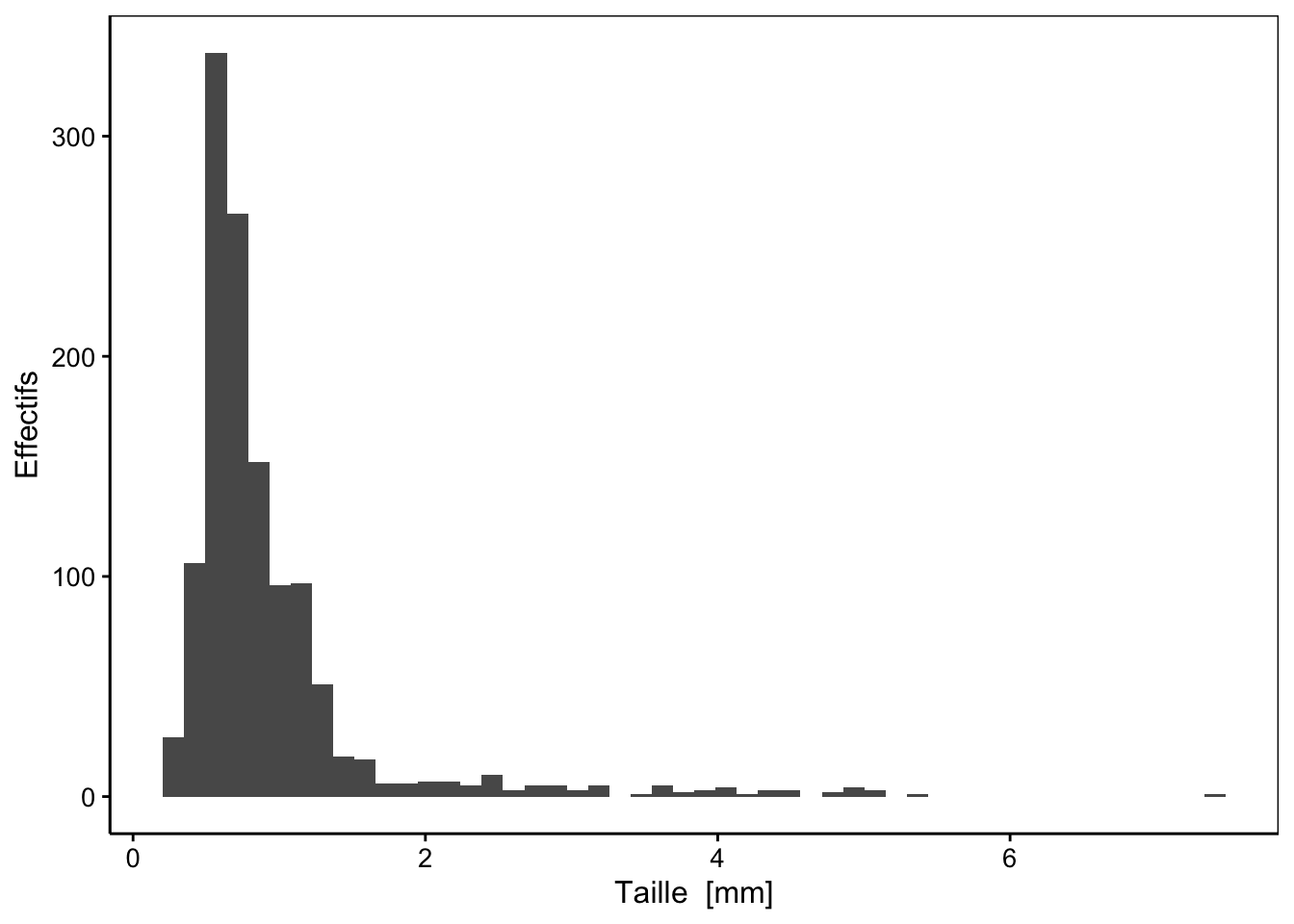 Distribution des tailles au sein d'un échantillon de zooplancton