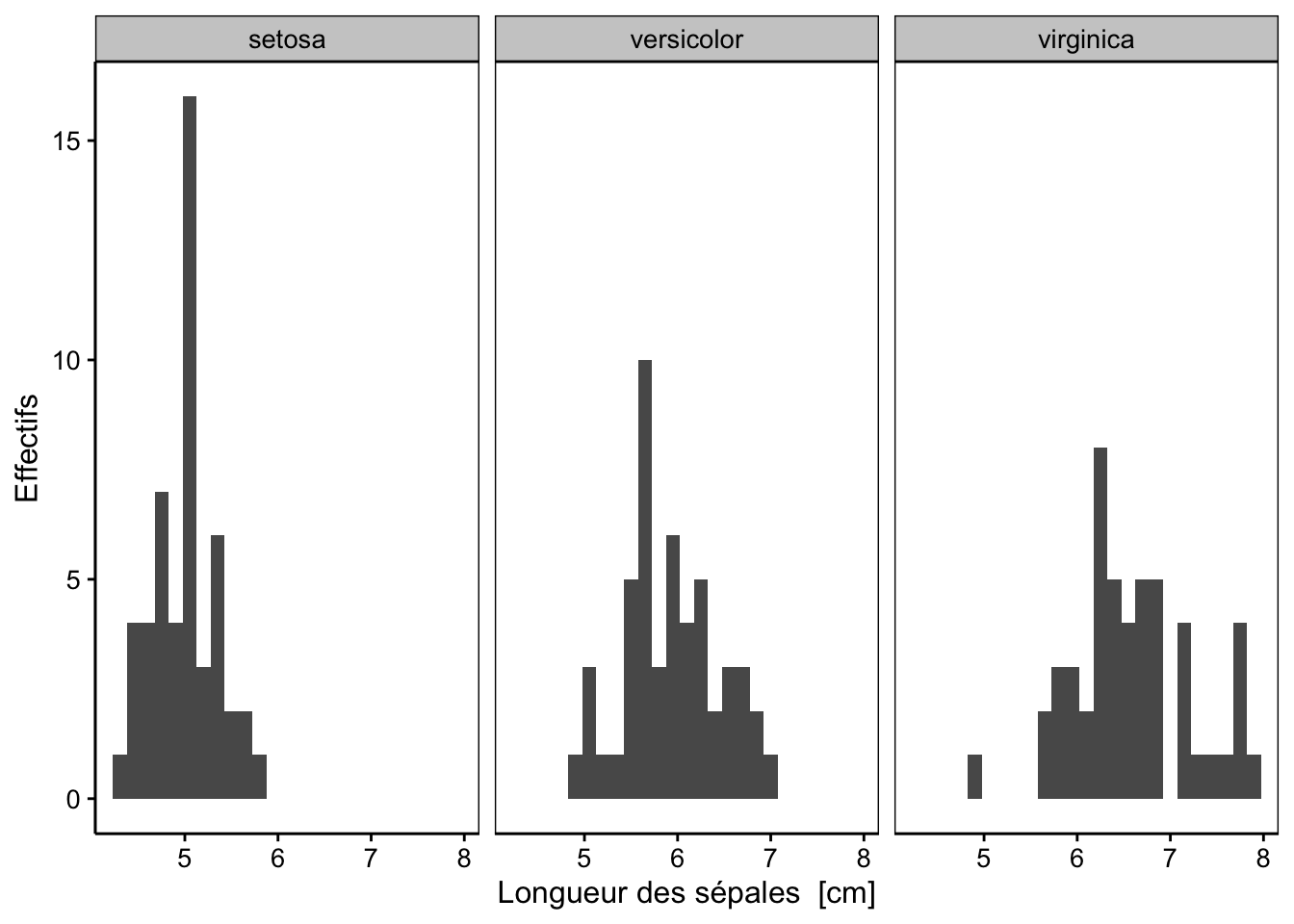 Distribution de la longueur des sépales de trois espèces d'iris (en employant les facettes pour séparer les espèces).