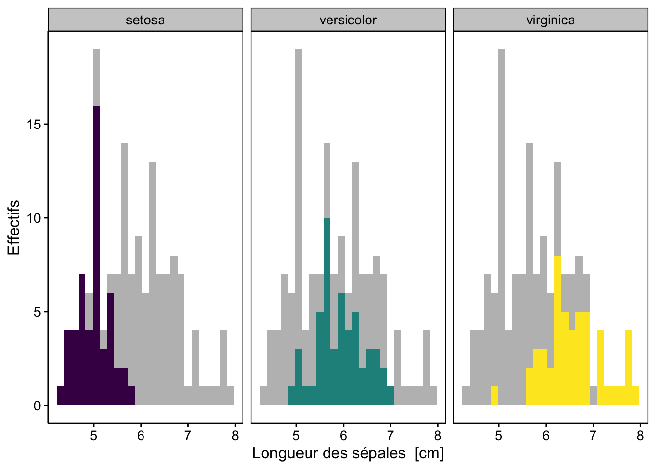 Distribution des longueurs de sépales de trois espèces d'iris (avec facettes et histogrammes complets grisés en arrière-plans).