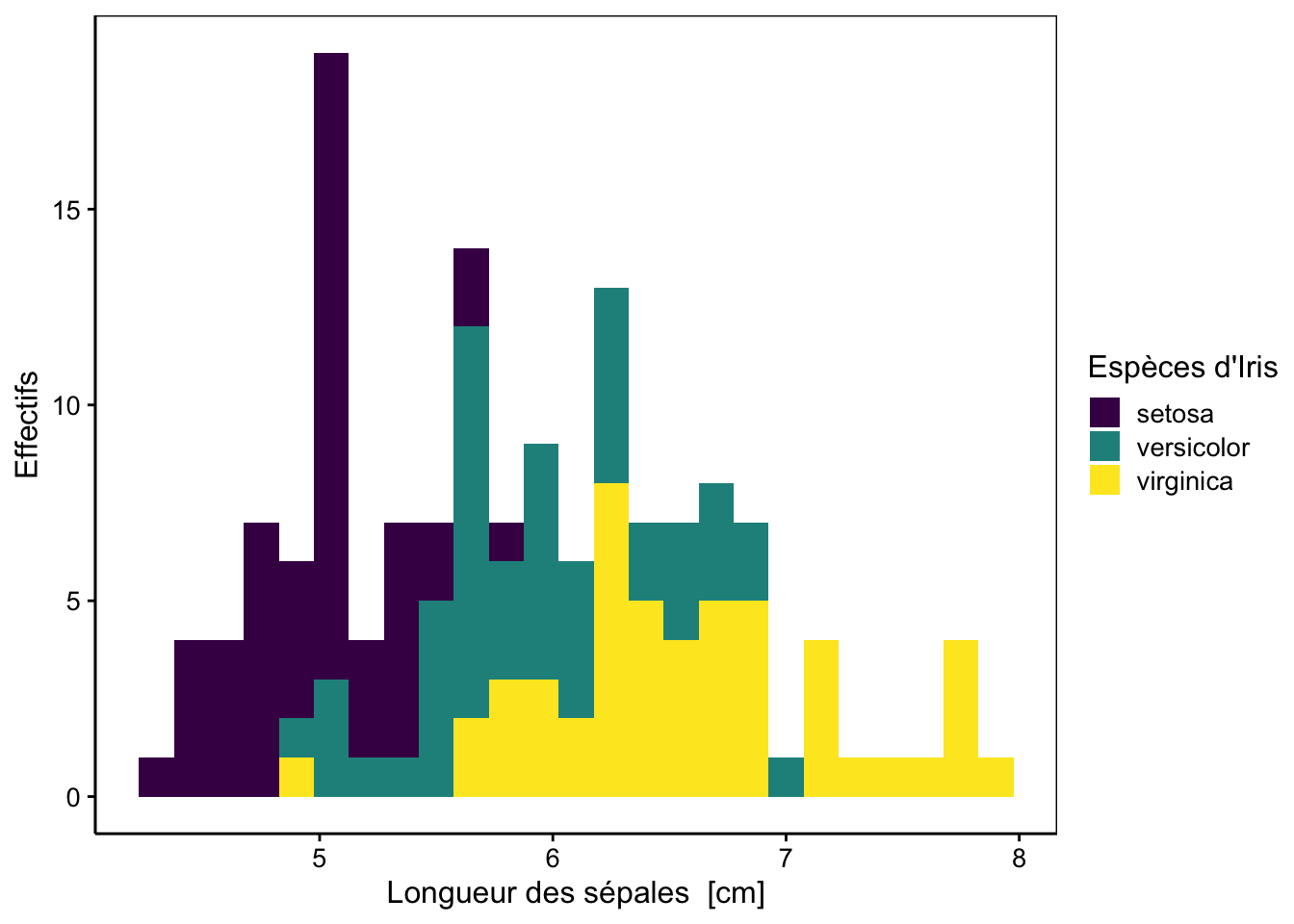 Distribution de la longueur des sépales de trois espèces d'iris.