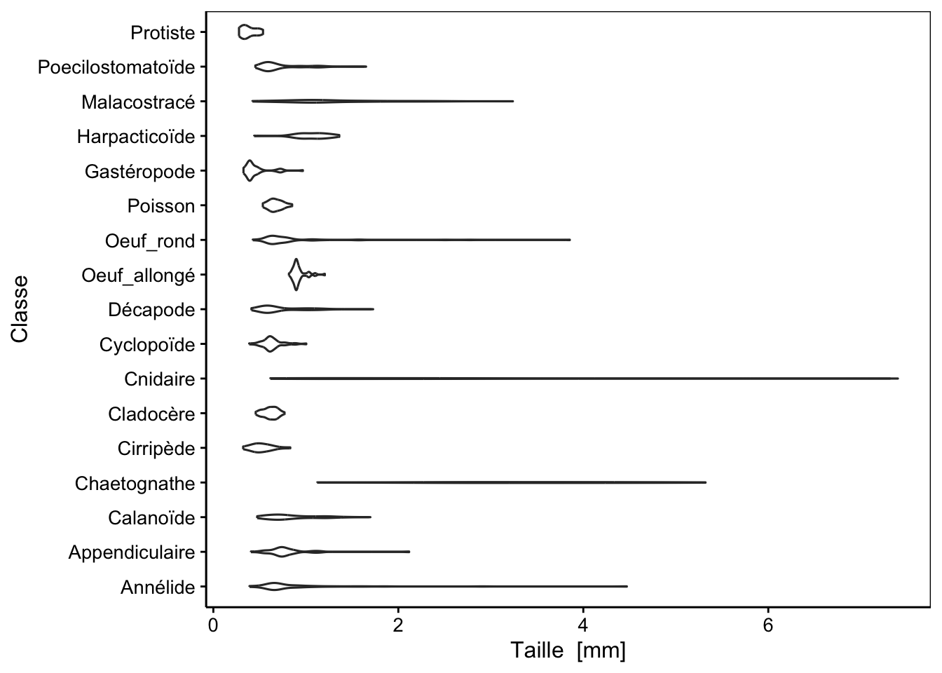 Distribution de tailles des 17 classes d'organismes planctoniques (diagramme en violon avec l'ajout de la fonction `coord_flip()`).