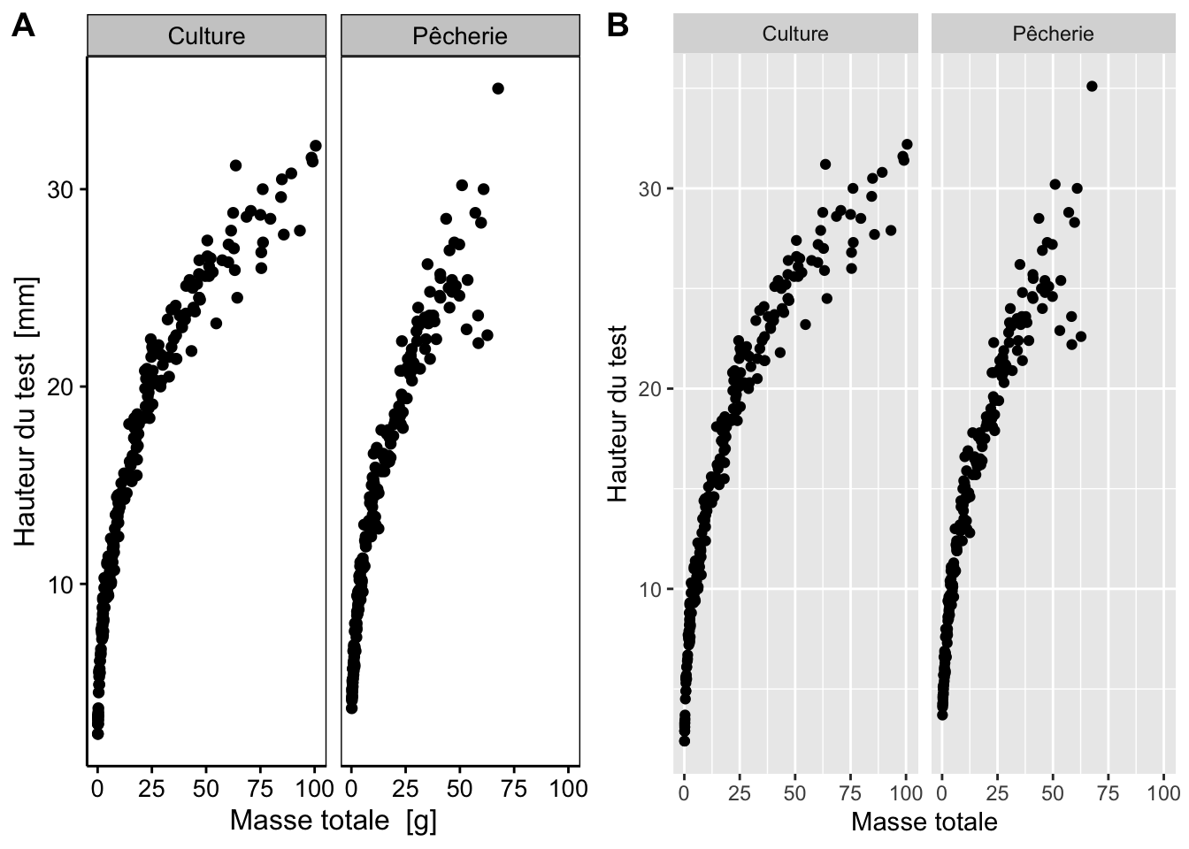 Graphique à facettes. A. version `chart()`, B. version `ggplot()`.