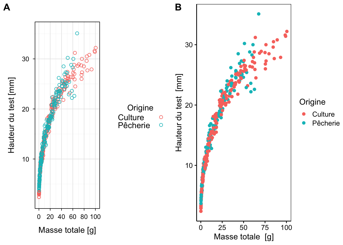 Graphique exemple réalisé avec `chart()` A. avec le moteur **lattice**, B. avec le moteur **ggplot2**.