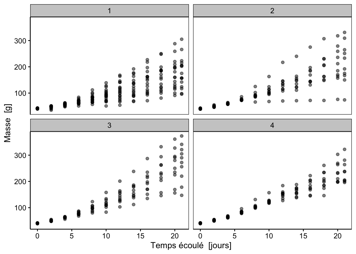 Croissance de poulets en utilisant quatre aliments différents (1-4).