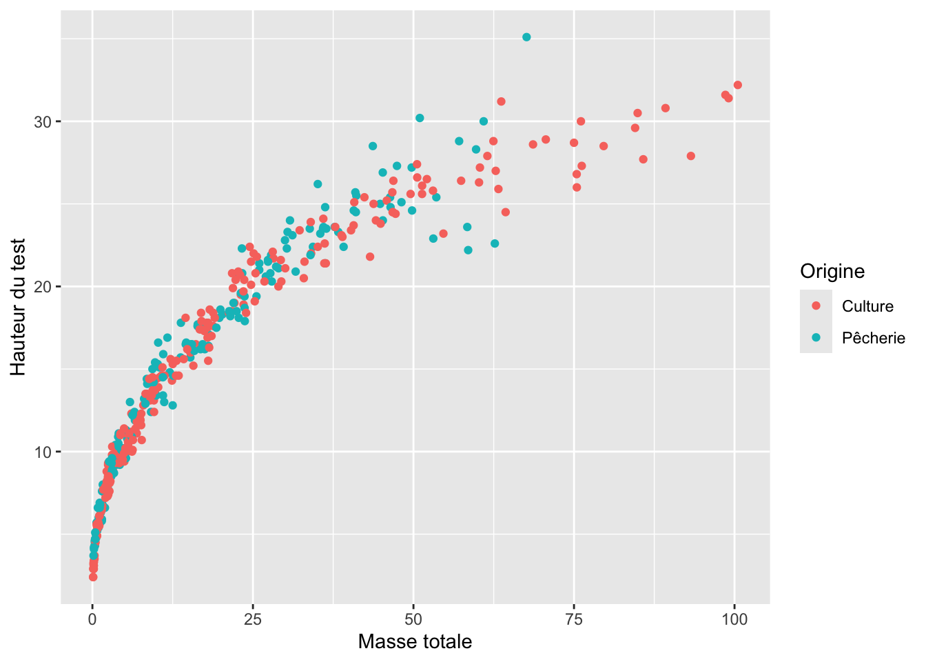 Graphique typique obtenu avec `ggplot()` (moteur graphique {ggplot2}).