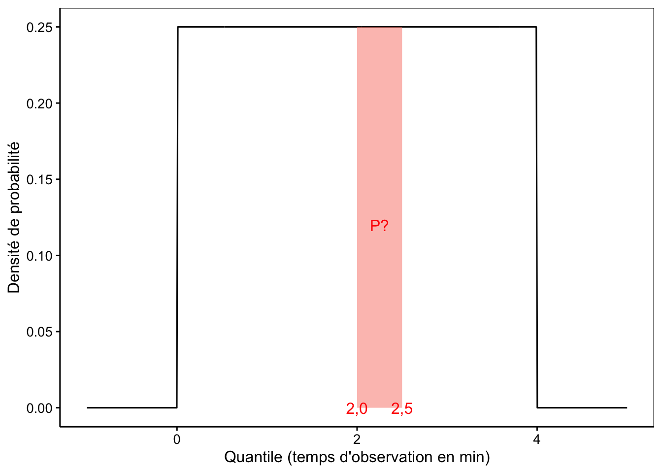 Probabilité qu'un insecte butineur arrive entre 2 et 2.5 min après le début d'une observation (aire en rouge).