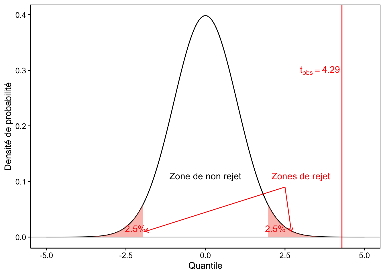 Visualisation de la distribution de Student réduite sous l'hypothèse nulle du test bilatéral au seuil de 5%.