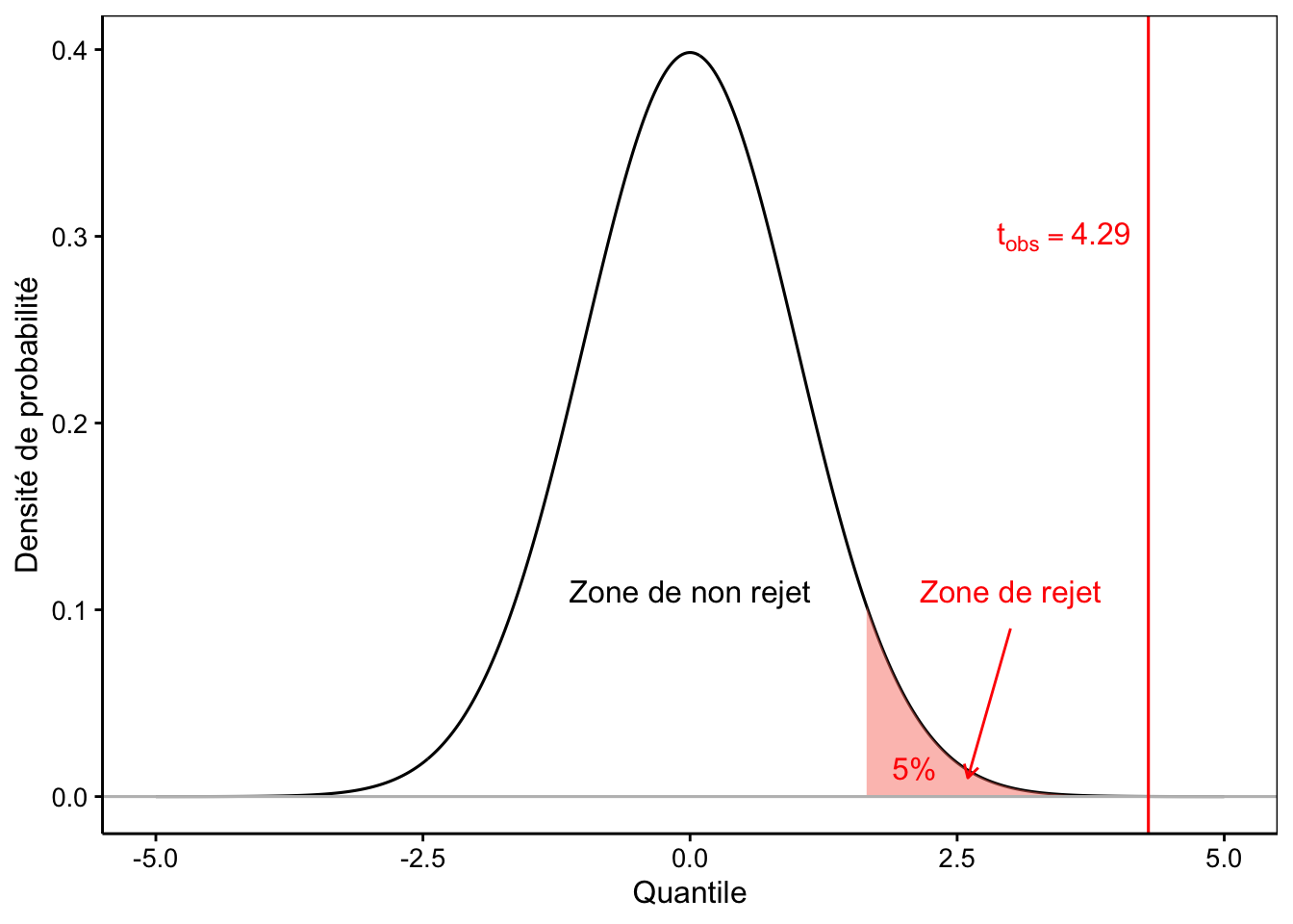 Visualisation de la distribution de Student réduite sous l'hypothèse nulle d'un test unilatéral à droite au seuil de 5%. Toute la zone de rejet est à droite.