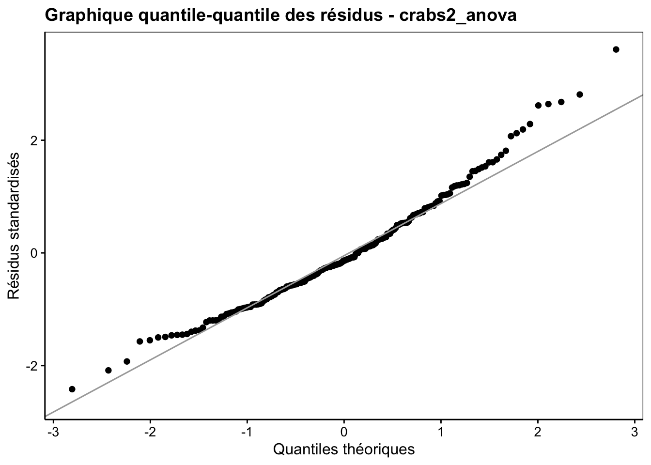 Graphique quantile-quantile des résidus pour l'analyse de `aspect^5`.