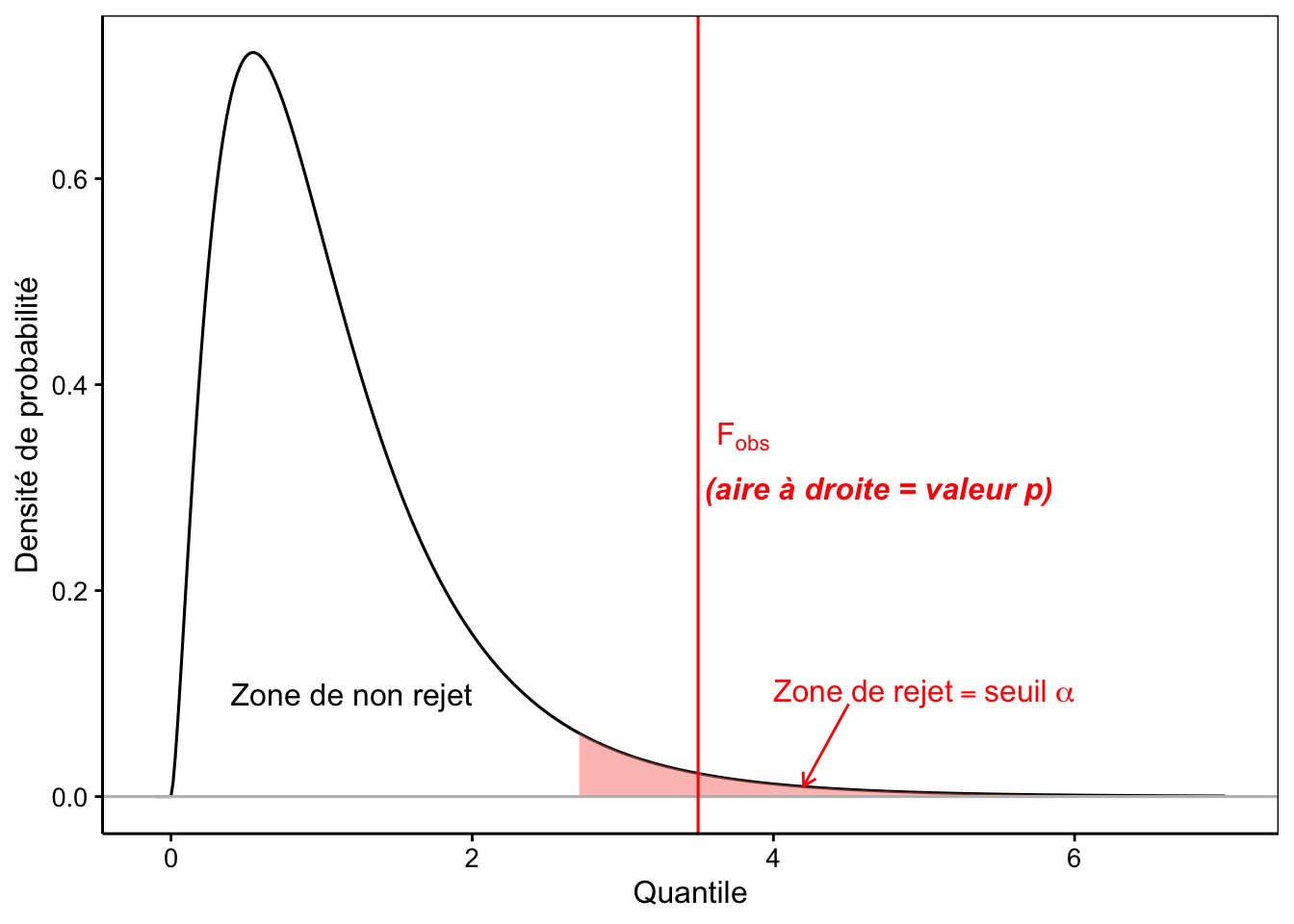 Allure typique de la densité de probabilité de la distribution *F* (ici ddl inter = 5 et ddl intra = 20). Plus *F~obs* est grand, plus l'hypothèse nulle est suspecte. La zone de rejet est donc positionnée à droite (en rouge).