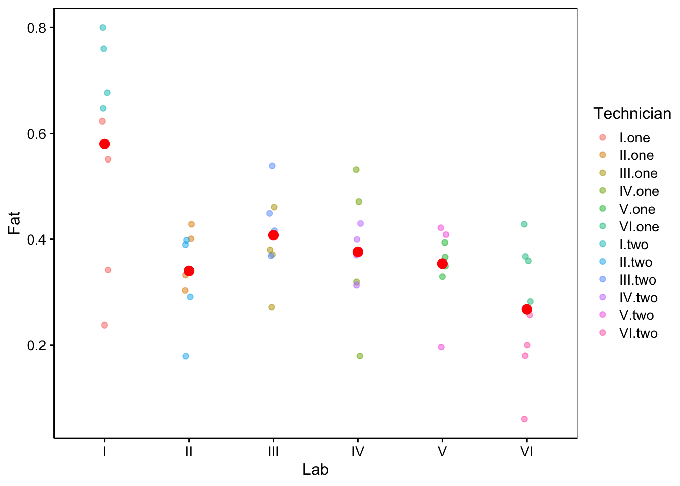 Mesures de fractions en matières grasses dans des oeufs dans six laboratoires, par douze techniciens différents. Les points rouges sont les moyennes par technicien.