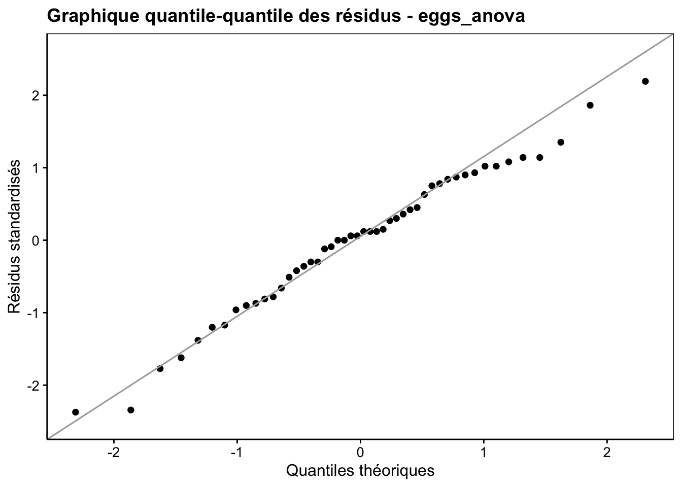 Graphique quantile-quantile des résidus de l'ANOVA à deux facteurs hiérarchisés pour la variable `Fat` du jeu de données `eggs`.