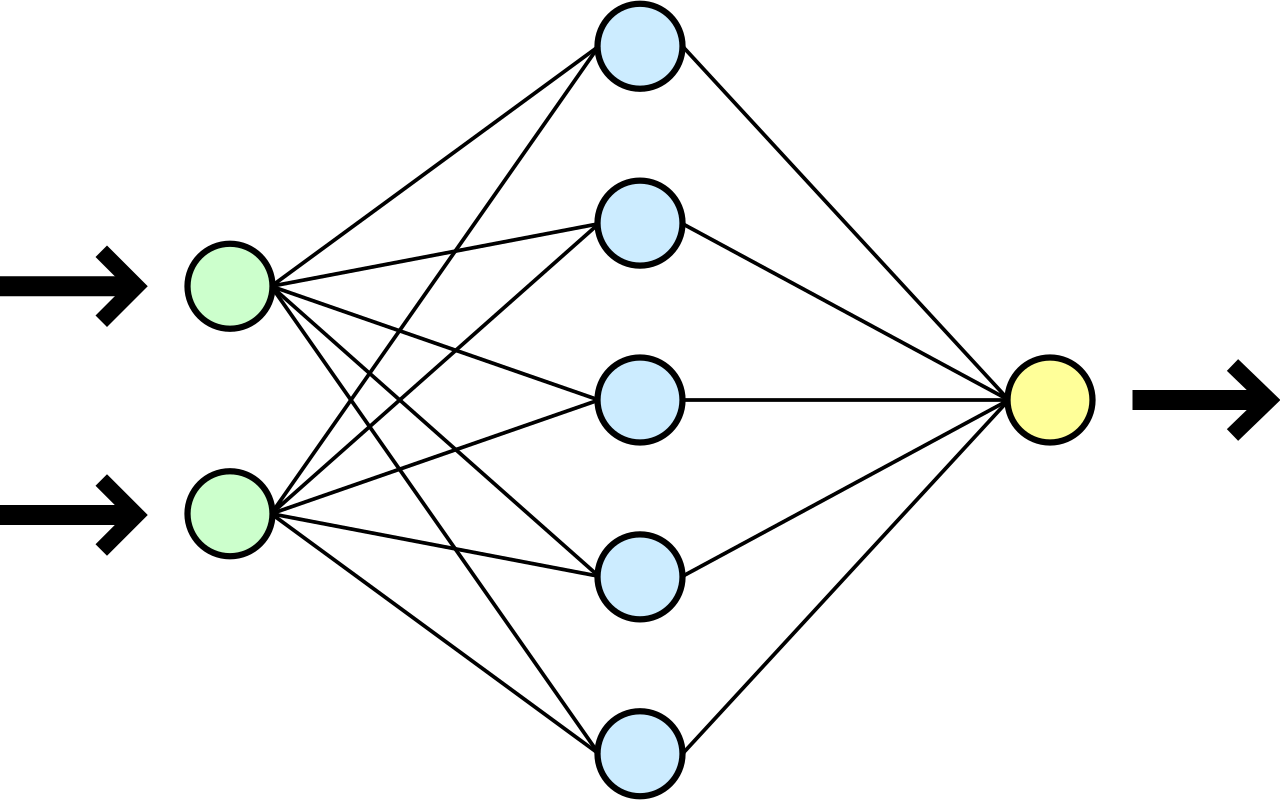 Représentation simplifiée d’une partie d’un réseau de neurones à une seule couche cachée (en bleu) et complètement connecté. En vert, la couche sensorielle qui reçoit les valeurs des attributs. En jaune, le neurone qui prédit une classe (source Wikipedia).