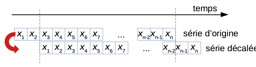 Décalage de deux pas de temps (L2) : x1 est maintenant à la même date que x3 avant le décalage, x2 à la même date que x4, etc.
