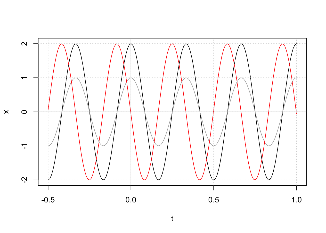 Fonction cosinus avec une fréquence de 3. En gris, amplitude = 1, phase = 0. En noir, amplitude = 2, phase = 0. En rouge, amplitude = 2, phase = 1.6.