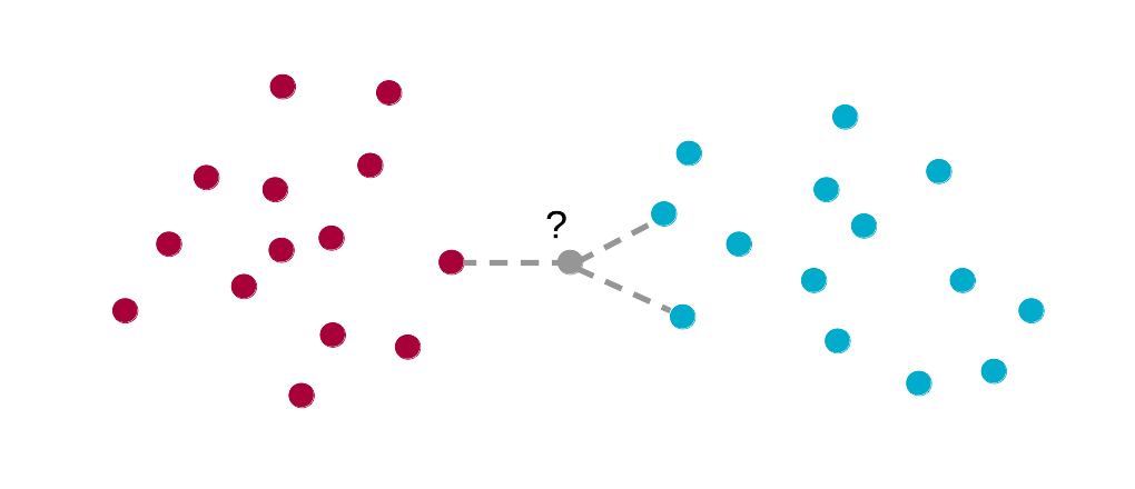 La classification par les k plus proches voisins compare un individu inconnu (en gris) avec les individus de classe connue du set d’apprentissage (bleus et rouges matérialisant deux classes différentes) du point de vue de la distance de Mahalanobis. Ici k = 3, et l’individu inconnu est considéré comme bleu puisqu’il est plus proche de deux bleus contre un seul rouge.