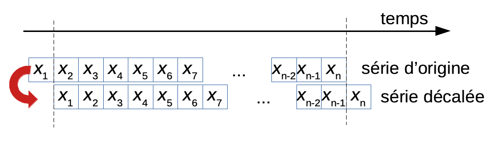 Le décalage d’une série régulière d’un pas de temps résulte en des observations aux mêmes dates, mais décalées d’une unité : x1 est maintenant à la même date que x2 avant le décalage, x2 à la même date que x3 avant, et ainsi de suite…