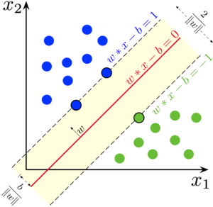 Logique de SVM pour positionner la frontière entre les deux classes à l’aide de vecteurs supports définissant une marge (en jaune) de part et d’autre de la frontière (en rouge). La frontière est tracée de telle façon que cette marge soit la plus large possible (schéma issu de Wikipédia, une fois n’est pas coutume).