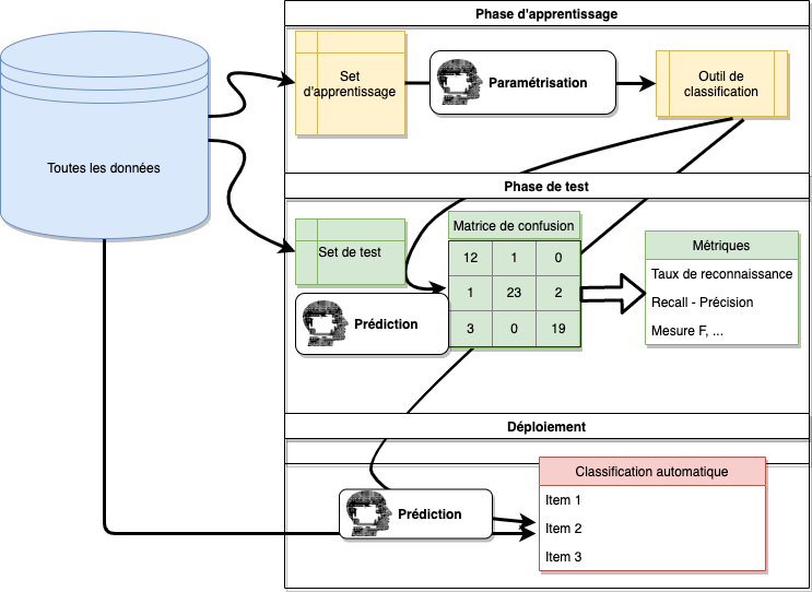 Les trois phases de la classification supervisée.