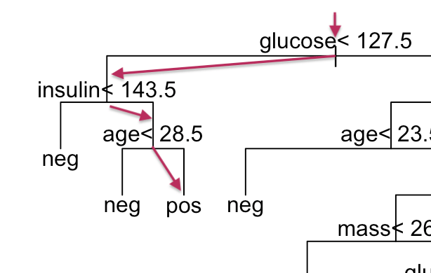 Chemin parcouru dans notre arbre décisionnel pour aboutir à la décision que l’Indienne de notre exemple soit probablement diabétique.