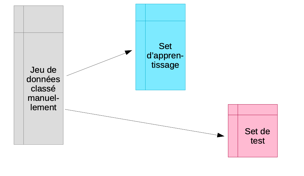 Les sets d’apprentissage et de test ne peuvent pas utiliser toutes les données : il faut les partitionner.