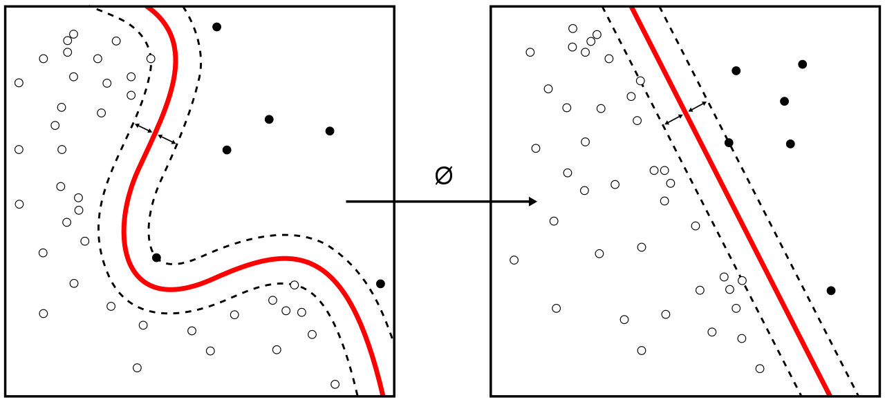 Un noyau \phi judicieusement choisi (qui n’est rien d’autre qu’une fonction réalisant la transformation) va déformer l’hyperespace de telle façon qu’une frontière non linéaire est linéarisée. (schéma issu de Wikipédia)