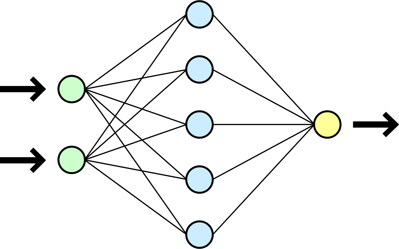 Représentation simplifiée d’une partie d’un réseau de neurones à une seule couche cachée (en bleu) et complètement connectée. En vert, la couche sensorielle qui reçoit les valeurs des attributs. En jaune, le neurone qui prédit une classe en jaune (source Wikipedia).