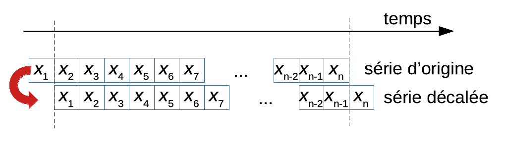 Le décalage d’une série régulière d’un pas de temps résulte en des observations aux mêmes dates, mais décalées : x1 est maintenant à la même date que x2 avant le décalage sur l’axe du temps, x2 à la même date que x3 avant, et ainsi de suite…